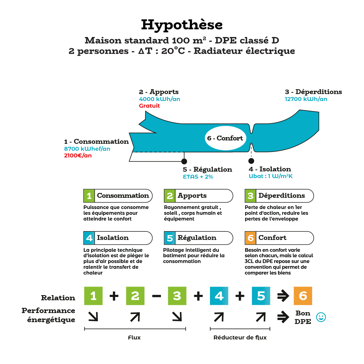Les Échanges Énergétiques dans un Bâtiment : Clés pour un Confort Thermique et des Économies Durables