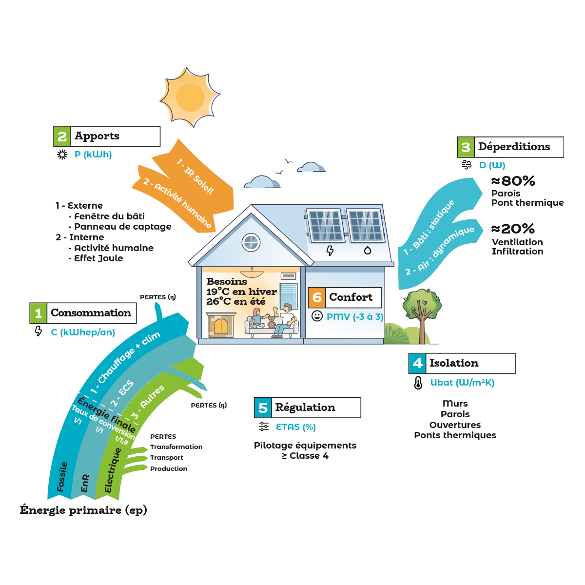 Les Échanges Énergétiques dans un Bâtiment : Clés pour un Confort Thermique et des Économies Durables