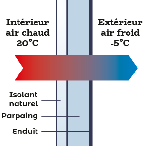 Comment se propage la chaleur dans une paroi ? Principes thermiques et isolation